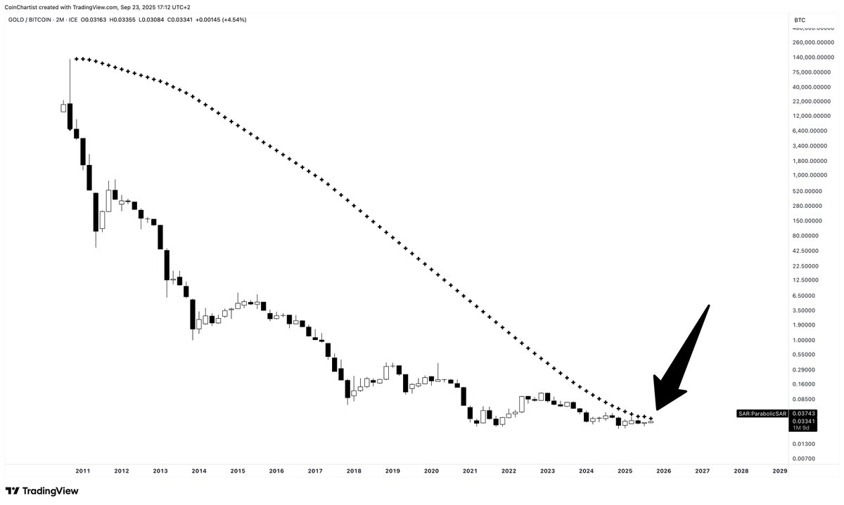 XAUBTC - Gold priced in Bitcoin

This 2M Parabolic SAR chart is a real nail biter 

Does it get tagged? Or does Gold finally top out and Bitcoin go on a run?