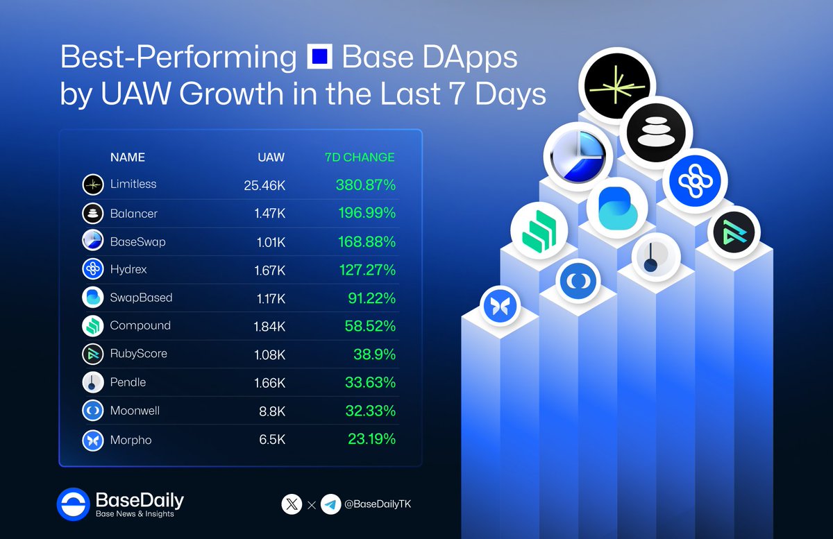 BaseDailyTK's tweet image. Best-Performing Base DApps by Active User Growth in the Last 7 Days  🔥
Which DApps will explode next? 👀
🔸@trylimitless
🔸@Balancer
🔸@BaseSwapDex
🔸@HydrexFi
🔸@swap_based
🔸@compoundfinance
🔸@rubyscore_io
🔸@pendle_fi
🔸@MoonwellDeFi
🔸@MorphoLabs