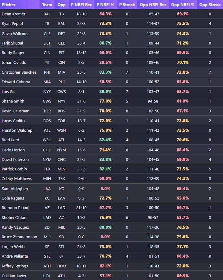 MVPAnalytics's tweet image. #MLB 9/23 NRFI Cheat Sheet

🎯Use these for your NRFI research!