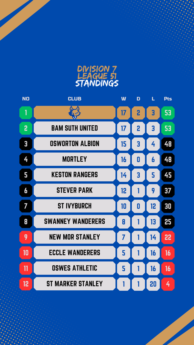 Season 11 Division 7 League 51 CHAMPIONS 🚀