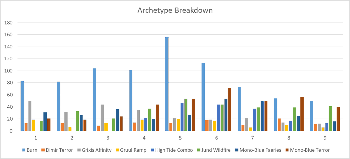 Haven't posted this in a while due to IRL constraints but, here we are now #mtgpauper what ever happened to carvs? + Slight decrease on pauper trophies (September still running) + Archetype breakdown