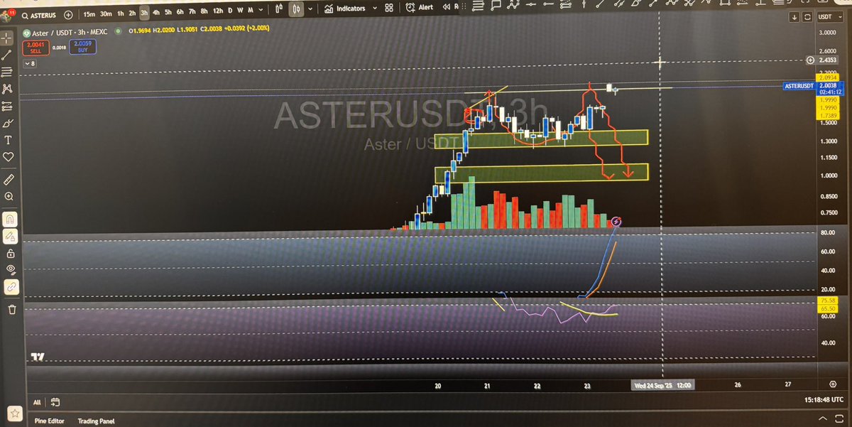 WillsOutlook's tweet photo. Recorded live on yesterday’s stream.

Feel free to go back and watch.

$Aster the good old sweep and now MEXC is showing a gap. https://t.co/0JGEPDEbfI