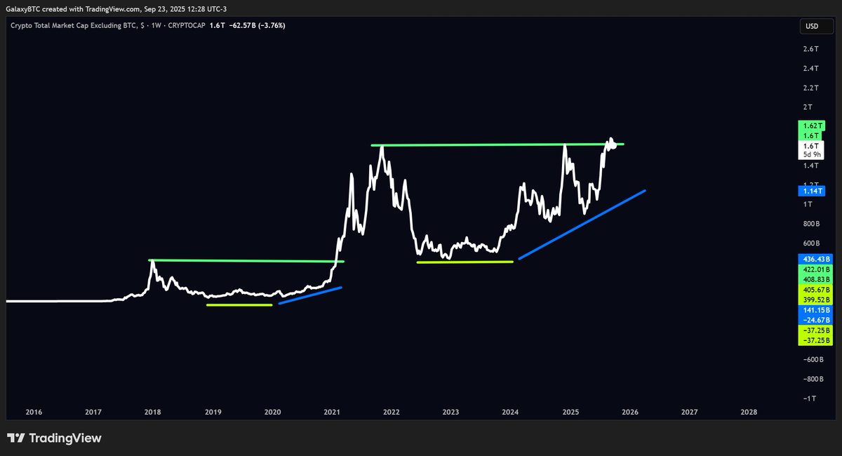 galaxyBTC's tweet image. #Altcoins 

We&apos;ve seen this structure back in 2020.

Altcoin season starts when we break the green line.