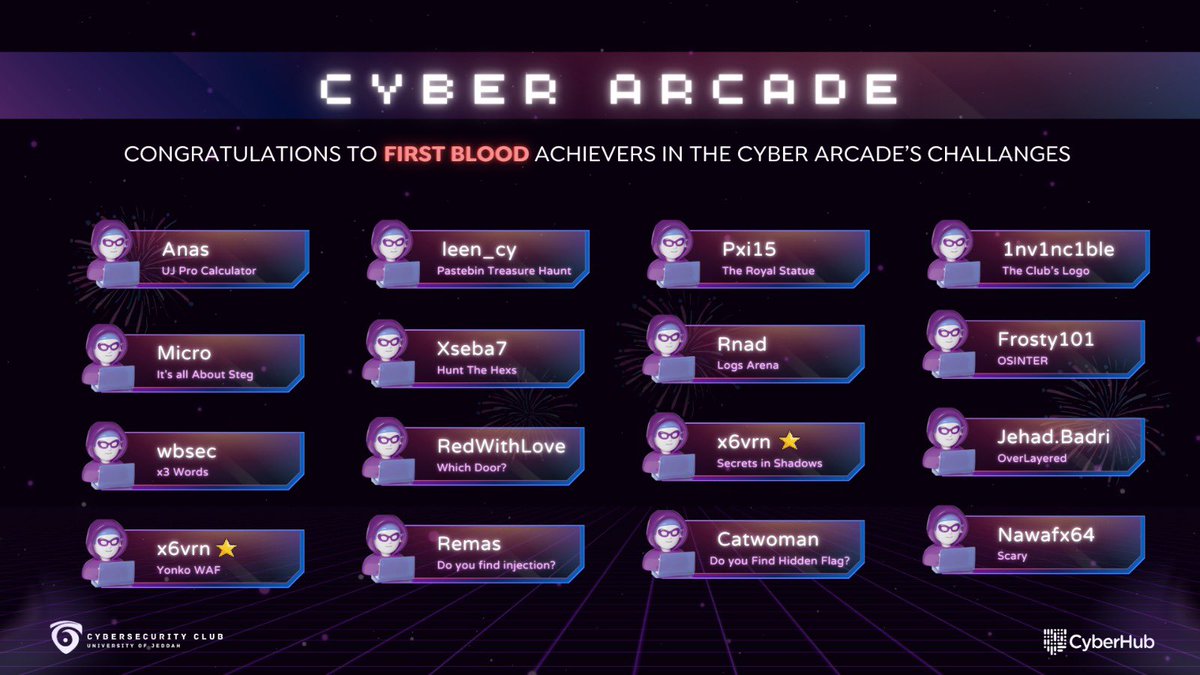 نبارك لأبطالنا في مسابقة التقاط العلم ( CTF ) 

- أصحاب First Blood في التحديات
- والمتميزين في المراكز العشرة الأولى 

ابداعكم هو فخر عائلة السايبر والمنافسة كانت مليئة بالحماس والتحدي 💜. 

#CYCLUB_UJ