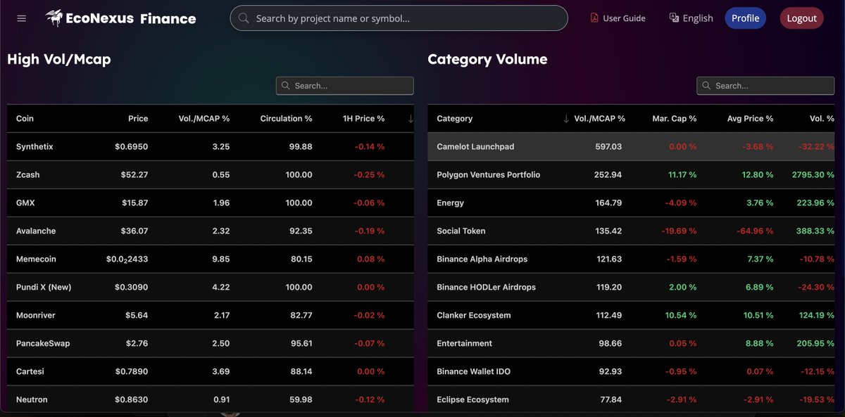 Piyasada hacmi en çok dönen coinleri ve
 Kategori bazlı işlem hacimlerini anlık olarak takip edin! 🚀

✅ High Vol/Mcap → Hacim/Piyasa değerine göre öne çıkan coinler
✅ Category Volume → Piyasa segmentlerine göre en hareketli alanlar

👉 Detaylar için: econexusfinance.com