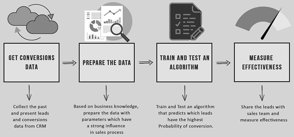 marqeuinc's tweet photo. 4 dimensions in #Intent & product usage based contextual #LeadScoring with behavior, demographic #data delivers excellent results; powered by #MarketingAnalytics to optimize algorithms, leverage #cohort conversions and #velocity data. #MarketingAutomation
https://t.co/Tdajri5cA1 https://t.co/zlo33A2DYu