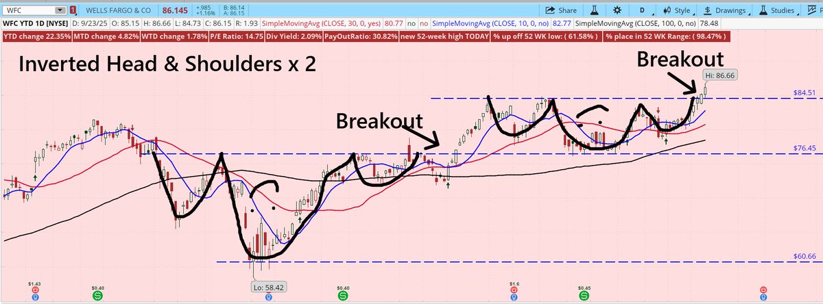 BarbArmstrongCS's tweet image. #WellsFargo (#WFC) - anyone else notice another Inverted Head &amp;amp; Shoulders pattern on the #thinkorswim charts.  #WFC up 22%YTD &amp;amp; 1.1% today. Next #Earnings  on Oct 14. Citigroup just raised price target to $90 from $85. 

(Not a recommendation)