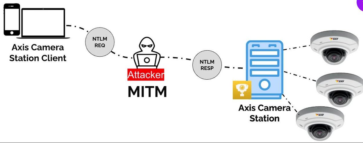 0xor0ne's tweet image. Pre-authentication remote code execution on Axis cameras

claroty.com/team82/researc…

Credits @Claroty

#infosec #embedded