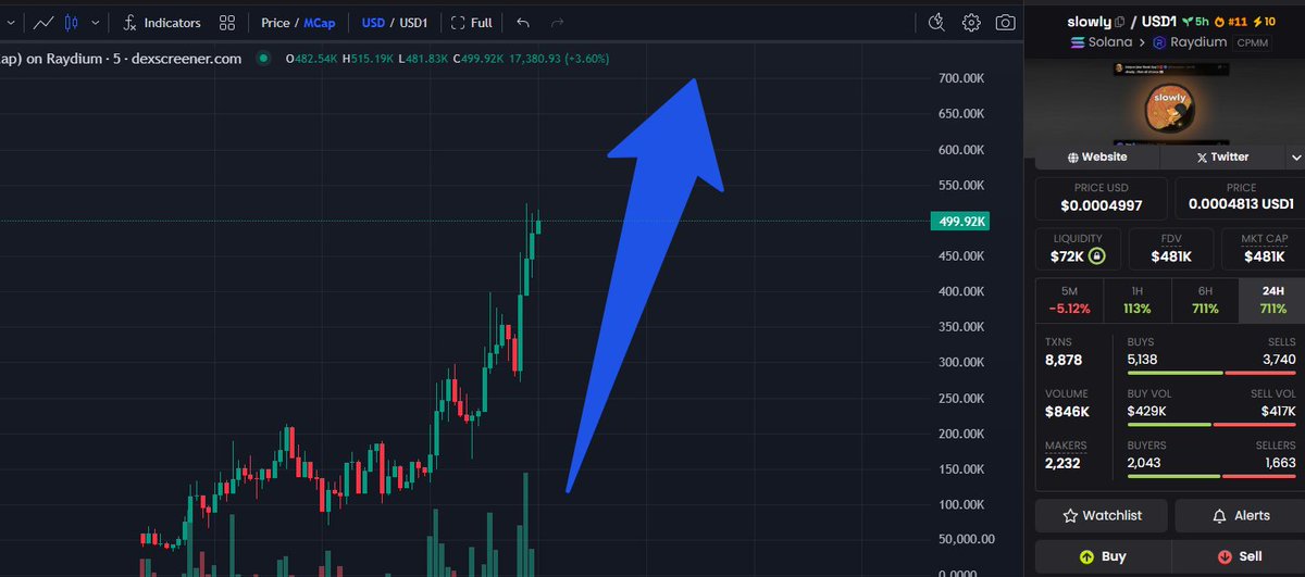 Why is $SLOWLY pumping?

It started with a phrase that became a mantra in Solana degen culture:
“Slowly… then all at once.”

It wasn’t born from hype or empty noise.
It was born from the collective patience of traders watching quiet volume, waiting for that one moment when