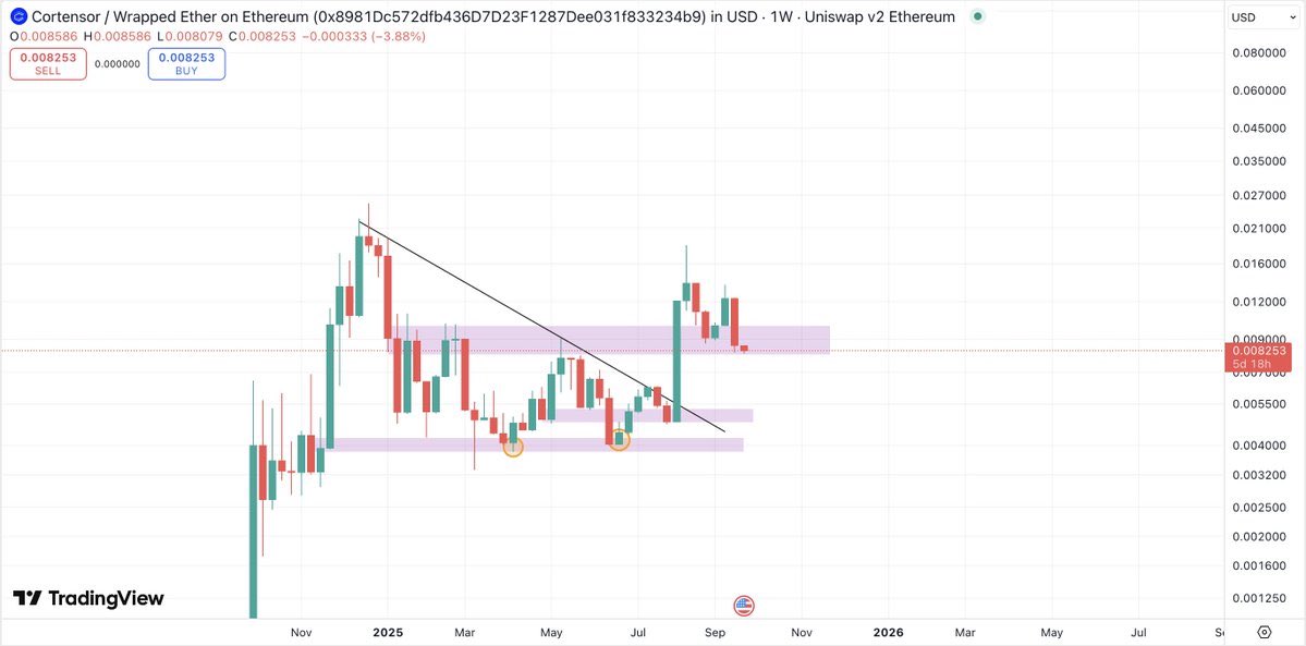 $COR - <a href="/cortensor/">Cortensor</a> is holding pretty well tbh. Good r/r if you ask me.

Position yourself in plays that show strength, also during weak days.