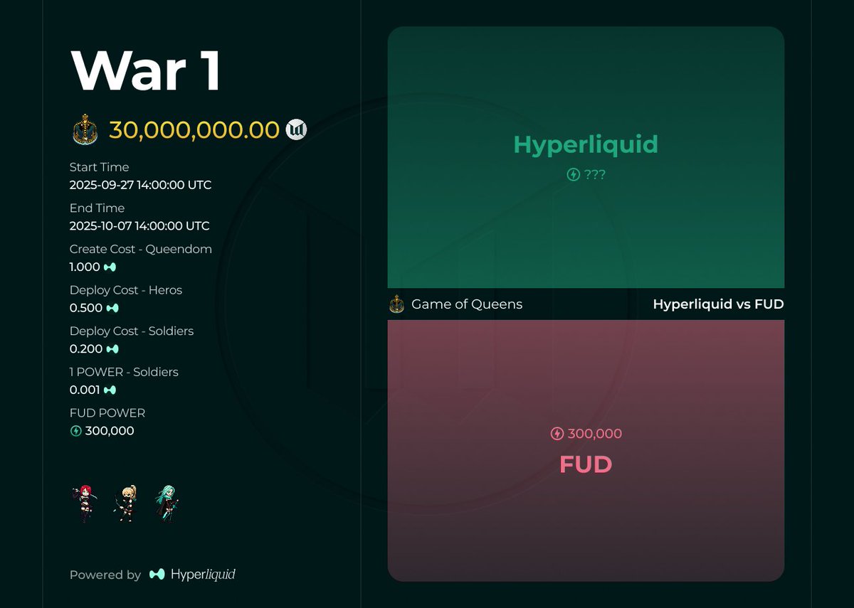 LiquinaHL's tweet image. 🚨 BREAKING:
Game of Queens " War 1 " is about to begin
Create your Queendom and take up arms
Hyperliquid shall not bow to FUD
app.liquina.ai/game-of-queens 👈
✦ Start Time: 2025-09-27 14:00:00 UTC
✦ End Time: 2025-10-07 14:00:00 UTC
✦ Create Cost - Queendom: 1 HYPE
✦ Deploy Cost…