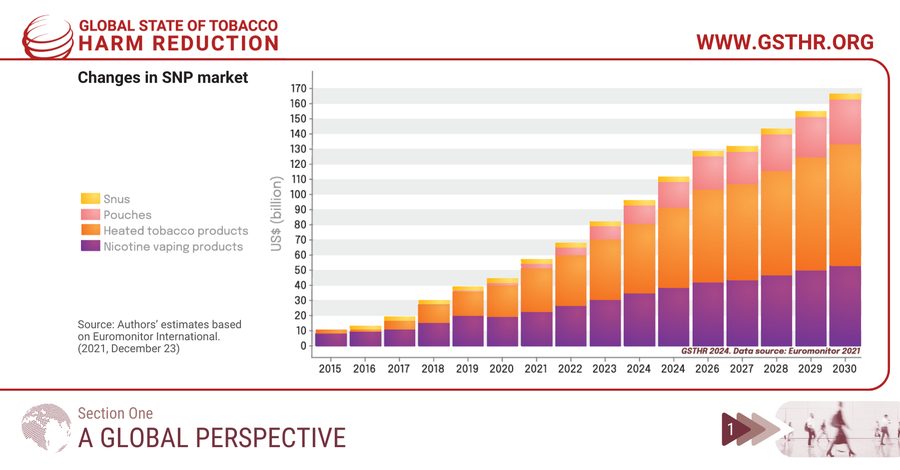 GlobalStateTHR's tweet image. Heated #tobacco products are now the dominant safer #nicotine product category by value - check out the seismic shift since 2015 below!

What impact do you think this will have on #tobacco #harmreduction efforts to switch people from smoking to safer alternatives?