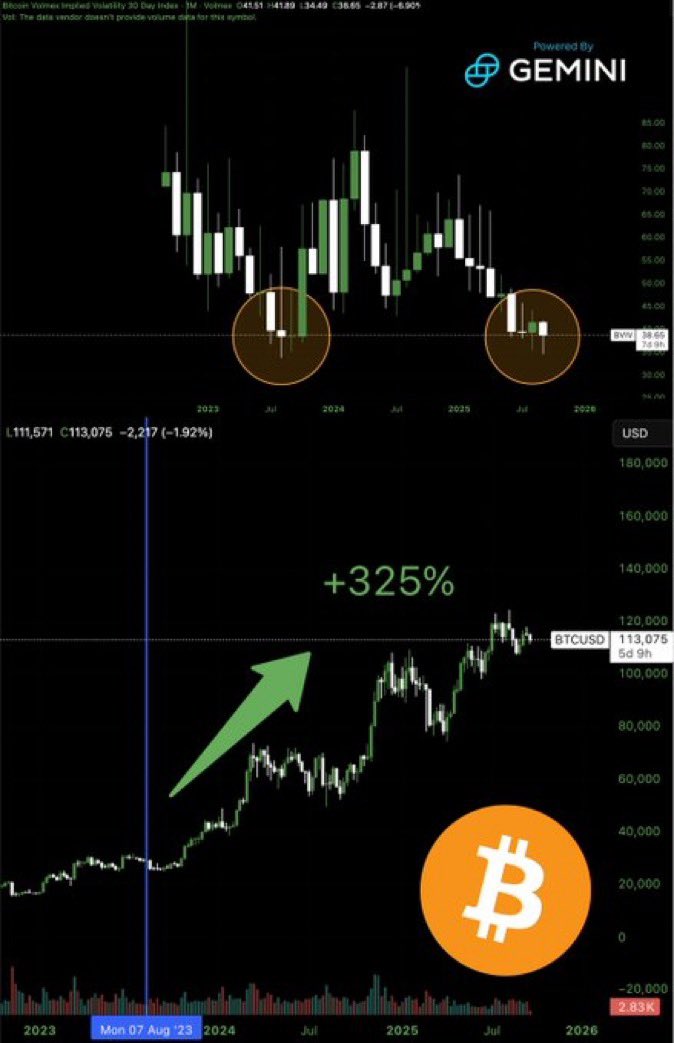 🟠BTC-ARCHIVE: "Bitcoin: Volatilità Implicita ai Minimi Storici, Possibile Rally del +325% in Vista"
