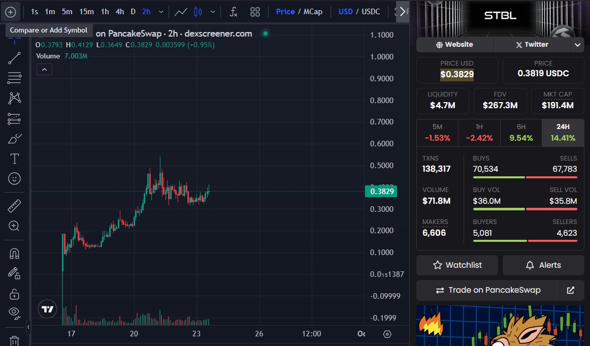 EricCryptoman's tweet image. Imagine thinking you &quot;missed&quot; $STBL in the $0.30s, when $1 is literally around the corner.

Strength like this during market downturns only means one thing, stronger continuations on the smallest of market bounces.