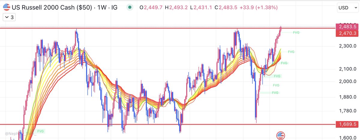 lourenco_vs's tweet image. #Russell2000 

Breaking ATHs. If it can flip it on the weekly, oh dear.

Probably nothing. 😉