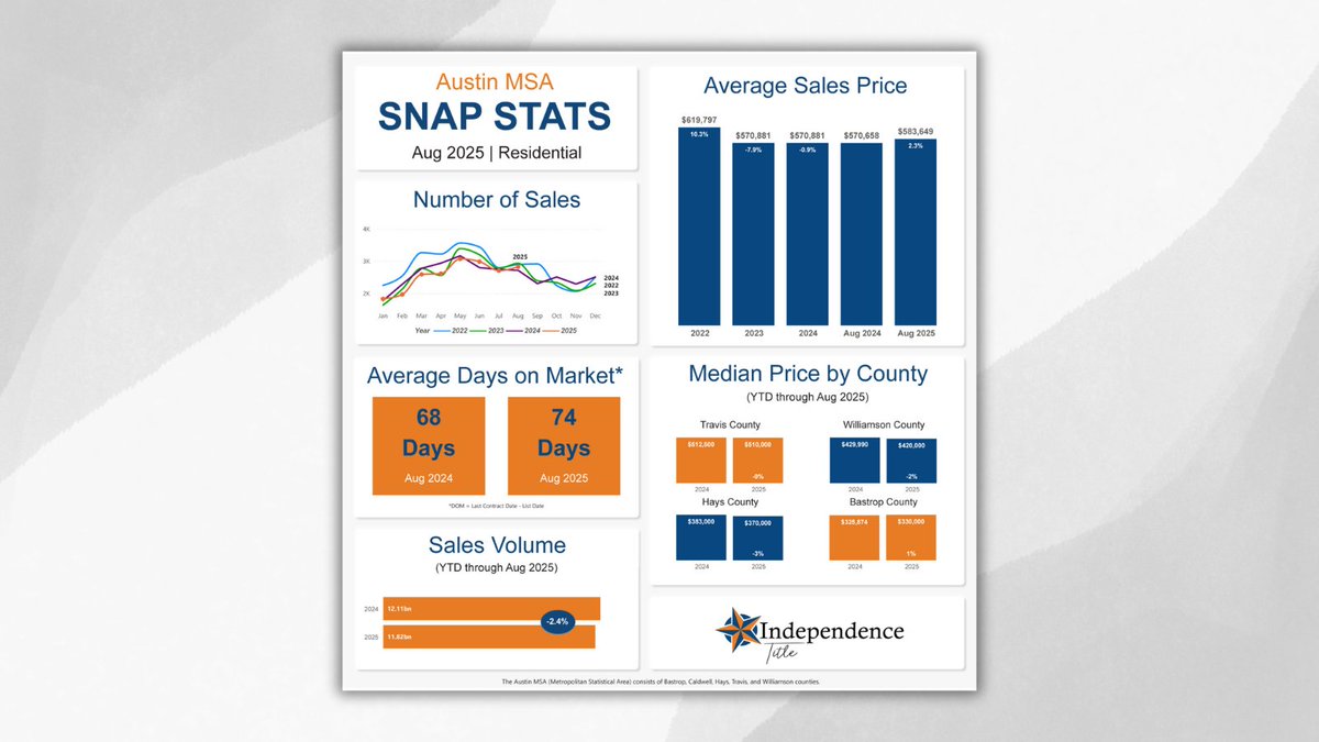 📊 Austin August Snap Stats are in! Stay up-to-date on the latest market trends. 👉 Contact your Independence Title rep for your copy today!

#AustinRealEstate #MarketUpdate #SnapStats