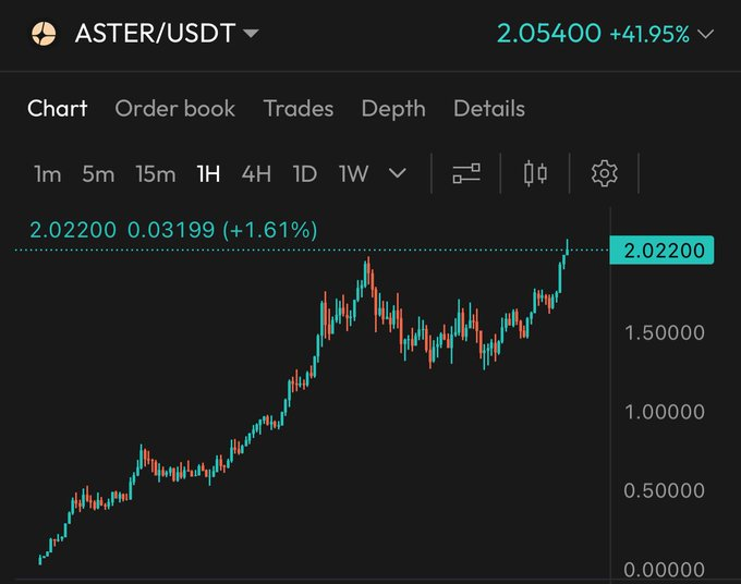 ghostKai_eth's tweet photo. GM $ASTER MEN! 

And some of you really thought we weren’t serious… look at us now ☠️📈 https://t.co/mSbboaeX0o