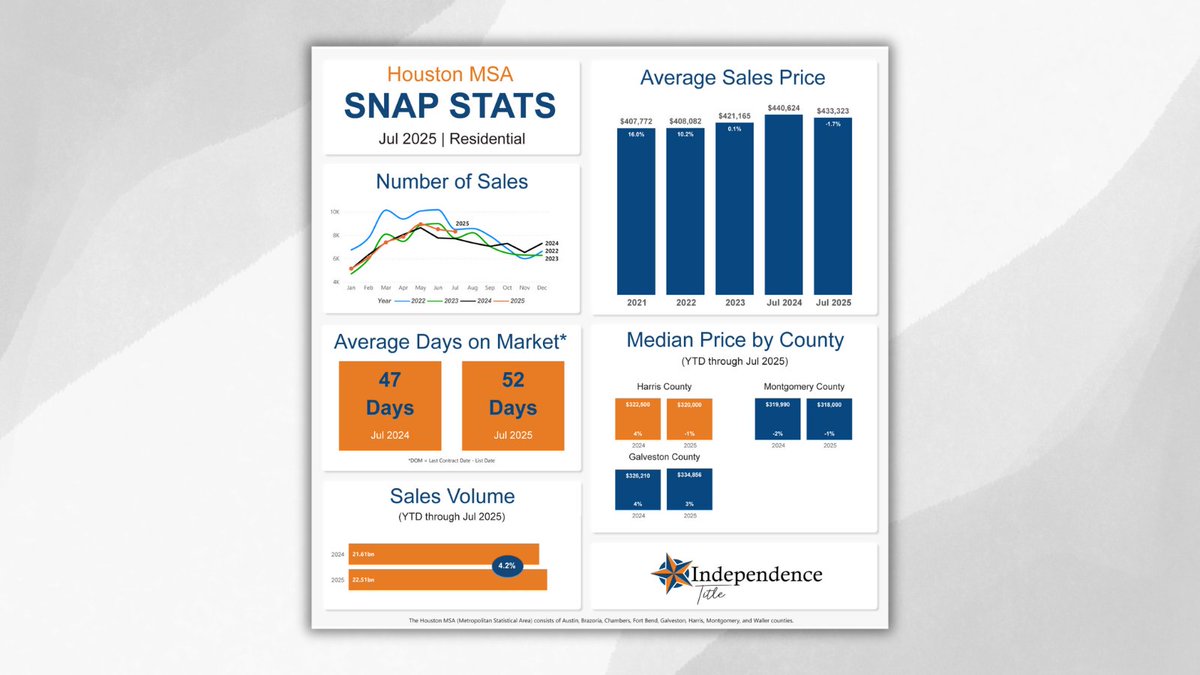 📊 Houston July Snap Stats are here! Stay informed with the latest market trends and insights. 👉 Contact your Independence Title rep to grab your copy today!

#HoustonRealEstate #MarketUpdate #SnapStats