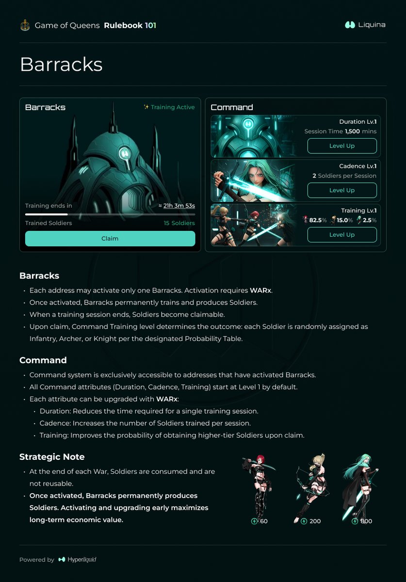 LiquinaHL's tweet image. 👑 Game of Queens - Rulebook 101
" Barracks "
Barracks
✦ Each address may activate only one Barracks. Activation requires $WARx.
✦ Once activated, Barracks permanently trains and produces Soldiers.
✦ When a training session ends, Soldiers become claimable.
✦ Upon claim,…