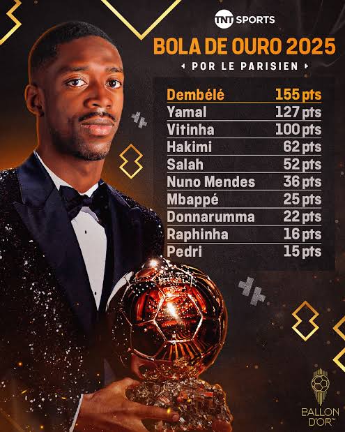 psychoxgames's tweet photo. Os 10 primeiros colocados na Ballon D'or
(Bola de Ouro)
Dembélé tem vivido sua melhor fase na temporada com a camisa 10 do PSG
Marcando: 35 gols em 53 partidas
#dembele #BallonDor #melhordomundo #psg https://t.co/V6PaM2NnVk