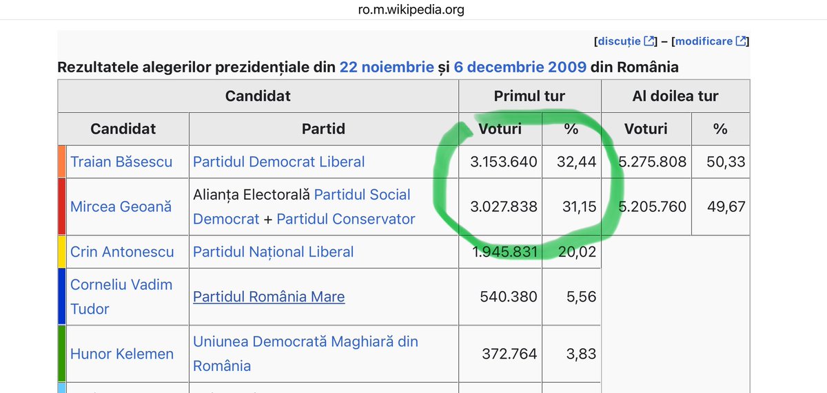 optimist9791's tweet photo. @byzak68 Dl Basescu a castigat alegerile din 2009 la o diferenta mai mica..."nesemnificativ" din cum se exprima dansul. L-am votat de 2-a ori, l-as mai vota...dar prin aceasta declaratie el desfigureaza ce este evident. 300mii reprezinta peste 13%. Deja nu mai poti zice ca e nesemnificatv https://t.co/gdq4bmN3kg