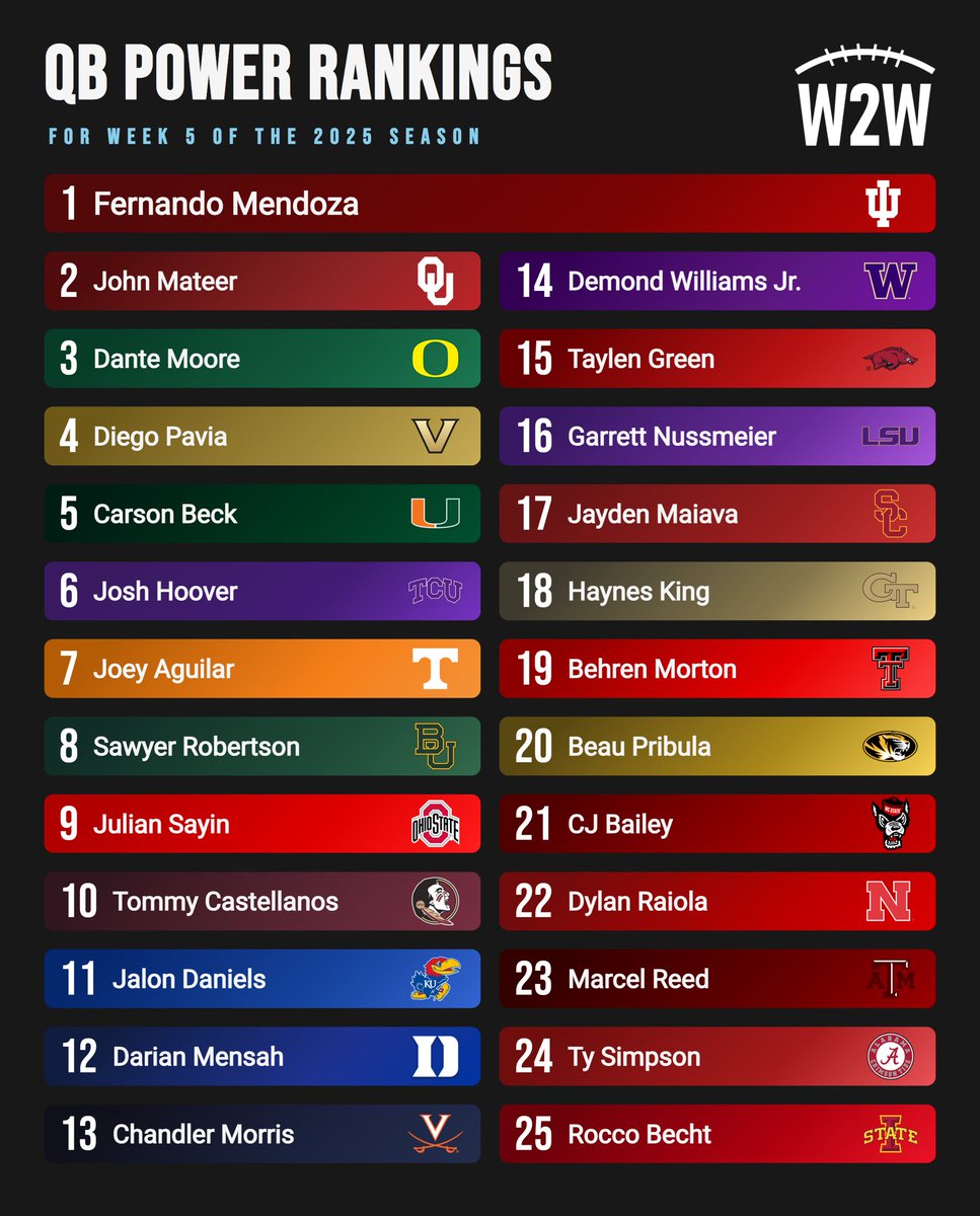 CFBW2W's tweet image. WEEK 5 QUARTERBACK POWER RANKINGS
Which QB deserves to be higher? Follow and retweet for more CFB content!
