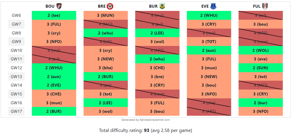 FPLRotationP's tweet photo. Going alt Wildcard to funnel cash into attack? Try this 5-way budget DEF rotation: Senesi (BOU), VDB (BRE), Ekdal/Esteve (BUR), Keane (EVE), Andersen (FUL) -all 50+ defensive contributions across GW1-5. Build your own rotation: https://t.co/JTiRsQZ9BW #FPL #FPLCommunity #Wildcard https://t.co/AEG64m5sf3