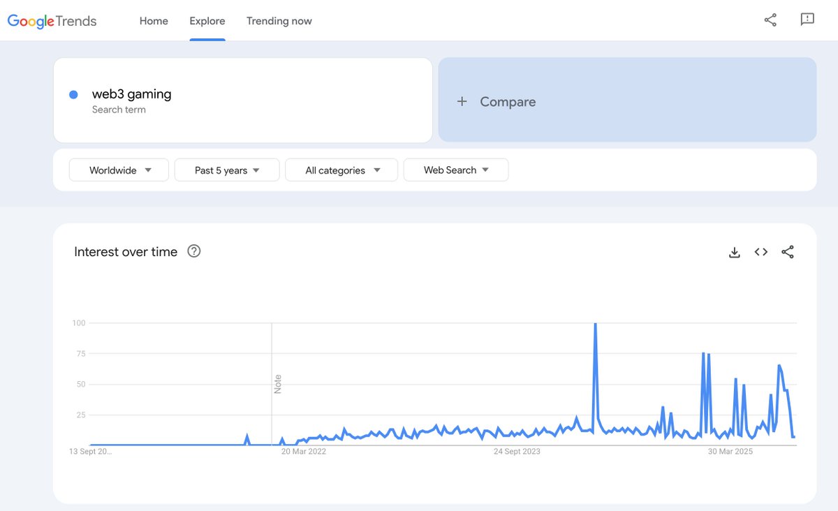 mygateway_app's tweet image. Crypto gaming has seen an increased surge in search. Coincidence?