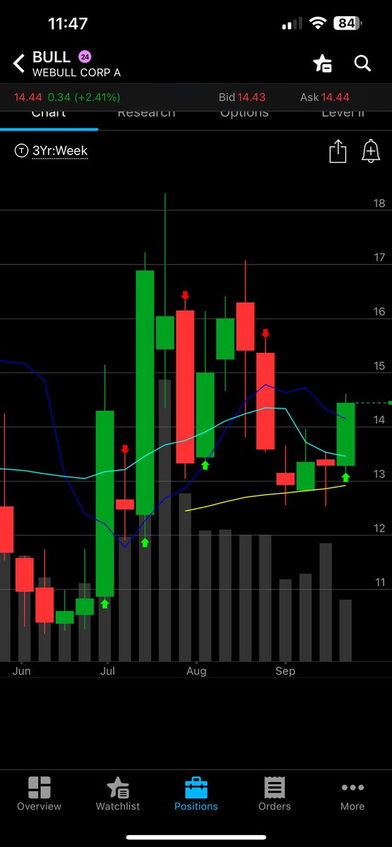 AkiraOrderFlow's tweet image. Keeping an eye on $BULL and where we end this week at. 

I traded this a lot over the summer. Still holding LEAPs +90%, and a smaller lotto trade from earnings which got crushed post ER but have come back to life and now sitting -20%. I think I made posts about both those…