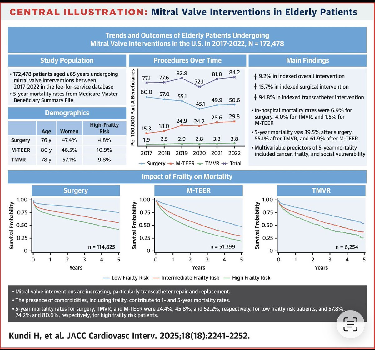 Harun Kundi, MD, MMSc (@harunkundi) on Twitter photo Our <a href="/crfheart/">Cardiovascular Research Foundation</a> new <a href="/JACCJournals/">JACC Journals</a> analysis of 172,478 Medicare patients ≥65y shows in mitral valve interventions
Surgery ↓15.7%
M-TEER ↑95%
TMVR ↑100%
5-yr mortality: Surgery 39.5%, TMVR 55.1%, M-TEER 61.9%
Frailty and social vulnerability = key predictor of outcomes Our <a href="/crfheart/">Cardiovascular Research Foundation</a> new <a href="/JACCJournals/">JACC Journals</a> analysis of 172,478 Medicare patients ≥65y shows in mitral valve interventions
Surgery ↓15.7%
M-TEER ↑95%
TMVR ↑100%
5-yr mortality: Surgery 39.5%, TMVR 55.1%, M-TEER 61.9%
Frailty and social vulnerability = key predictor of outcomes