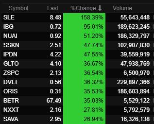 _tradingalpha's tweet photo. Tuesday 9/23/25 Mid-Morning Movers
$SLE $IBG $NUAI $SSKN $IPDN $GLTO $ZSPC $DVLT $ORIS $BETR $NXXT $SAVA #trading #stocks #DayTrading https://t.co/2YjHOrdkBf