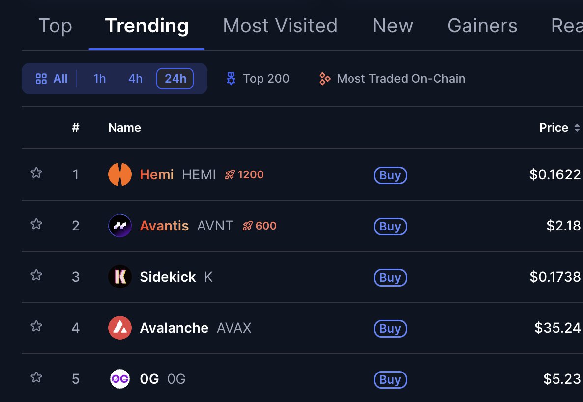 0xpranjal's tweet image. Woke up to $HEMI trending #1 on CMC. LFG🚀

coinmarketcap.com/?type=coins&amp;amp;ta…