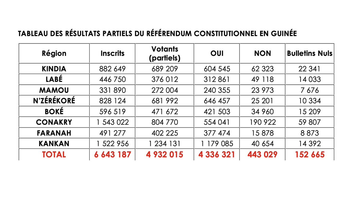 Il existe une incohérence encore plus grave que le fameux 91,4 % de taux de participation annoncé dans les résultats partiels publiés lundi par la Direction générale des élections (DGE).

Selon la DGE, le nombre de votants (partiel, sur 91 % des bureaux de vote dépouillés soit