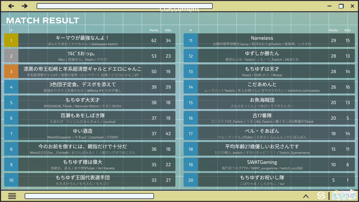 本日は6マッチという長い時間にも関わらずご参加・応援等頂きまして誠にありがとうございました。

参加していただいた皆様、ご協賛いただいた皆様、運営協力頂きましたFaTe diamond様、応援頂いた皆様のおかげで無事、全行程を終えることが出来ました🐈🍊

リザルトは下記の通りです。