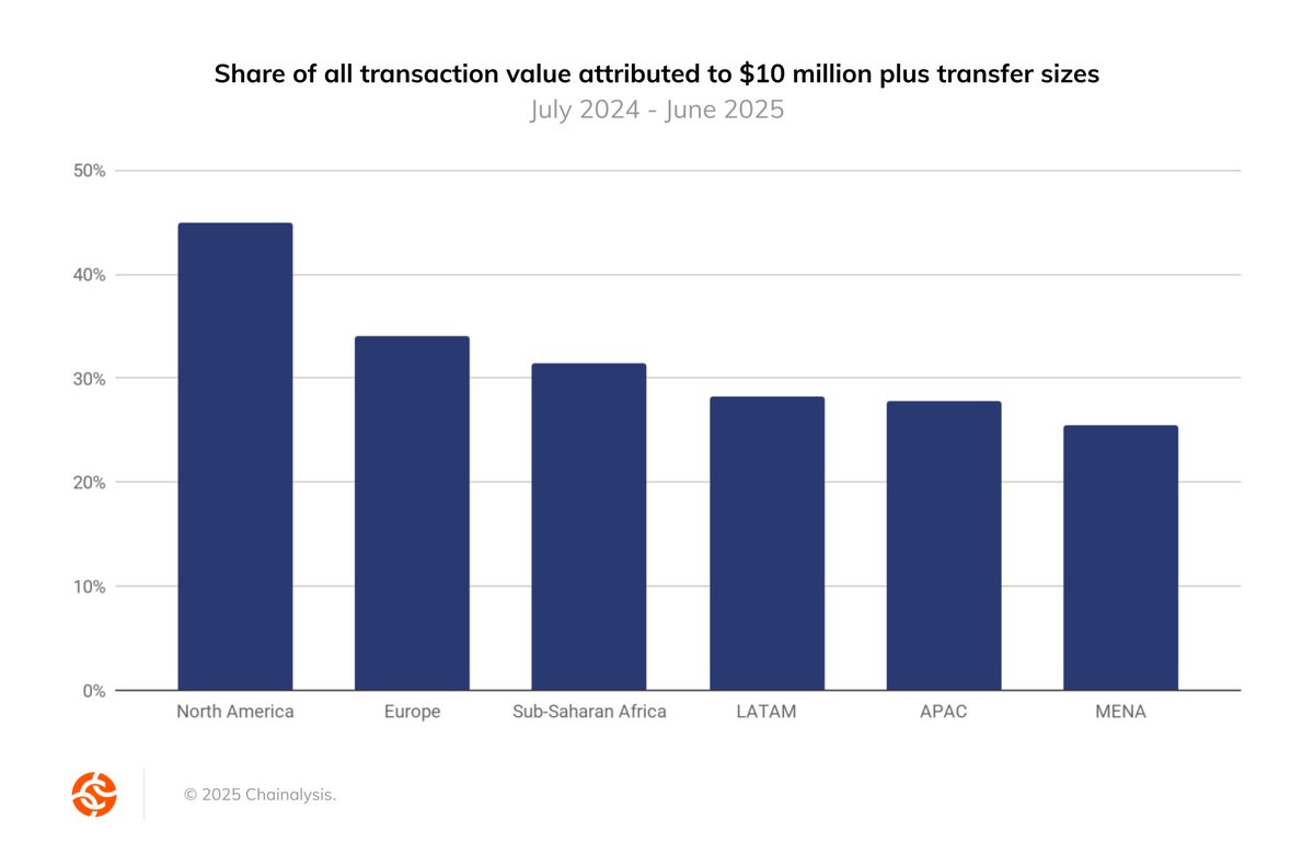 In our 2025 Geography of Cryptocurrency Report, we analysed how 🌎 North  America is becoming an institutional powerhouse. The region leads the world  in high-value crypto activity, with 45% of all transaction