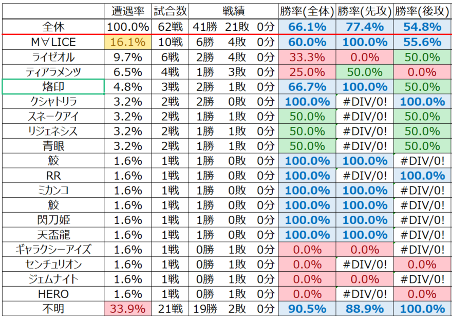 ahirun2013776's tweet image. #マスターデュエル
1st突破、M∀LICEです。デッキパワーというのは、そういうものなのだなぁ、とあらためて思いました🐤