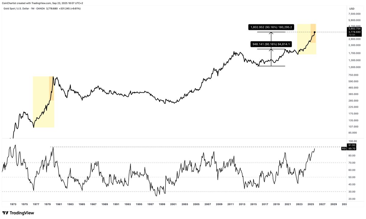 Gold reaches its measured move target and is highly overheated on the monthly RSI

What happens next?