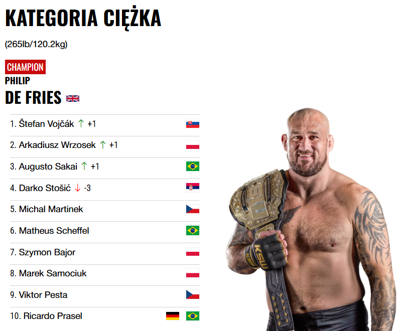 swiat_mma's tweet photo. Zmiany w rankingach KSW po sobotniej gali #KSW110 w Rzeszowie ⬇️
1/2 https://t.co/Znr3tsoSFZ
