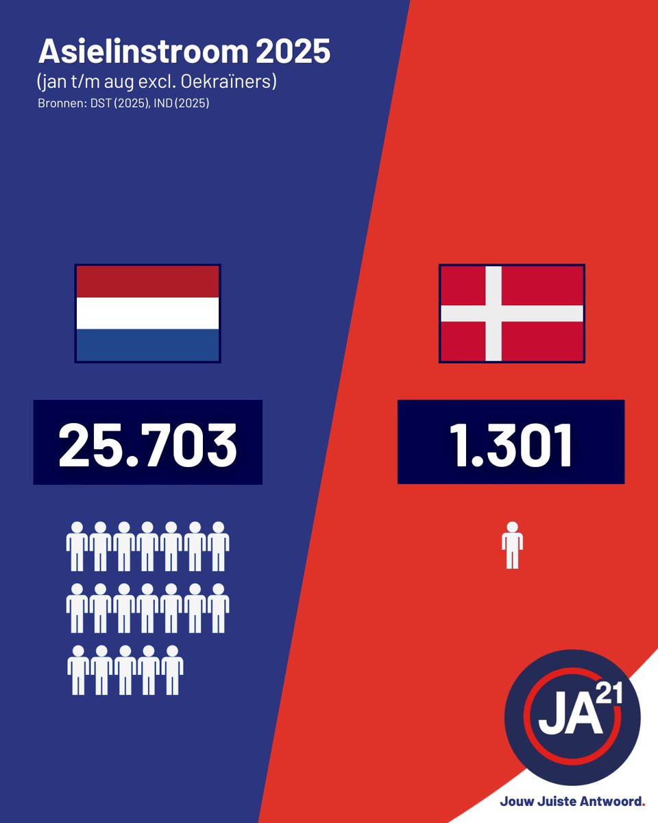 Het Deense model werkt!