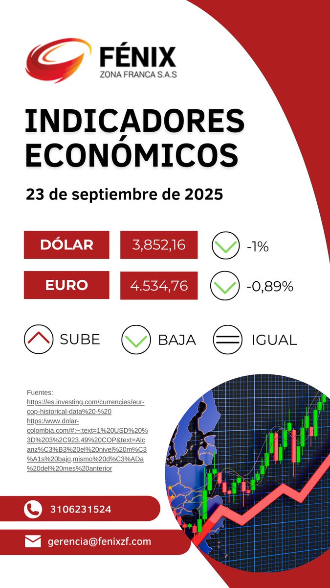 Fenix_ZF's tweet image. 📊 El TRM de hoy marca el ritmo de tus operaciones de importación y exportación.
En Fénix Zona Franca te ofrecemos procesos ágiles, seguros y transparentes para que aproveches cada oportunidad. 🚢📦
#TRM #ZonaFranca #FénixZF #ConfianzaLogística