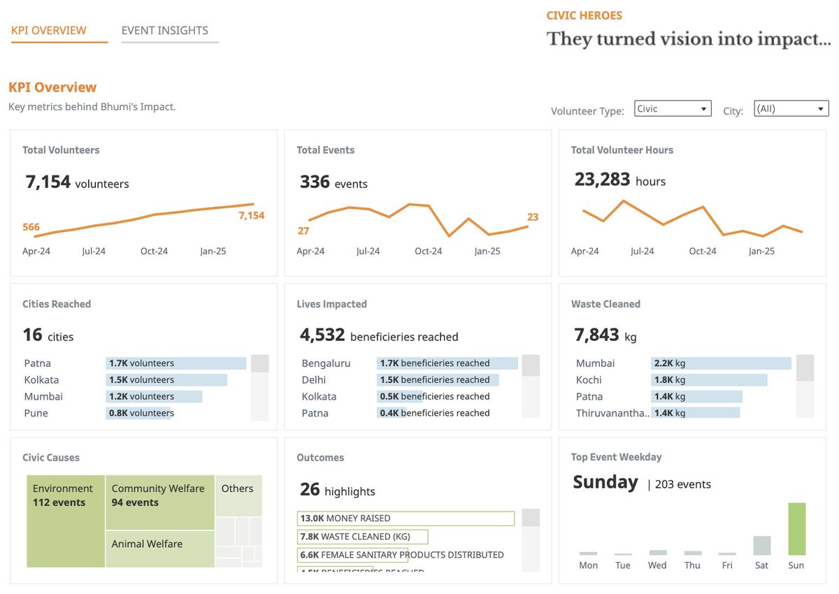 In this #VizOfTheDay, <a href="/datavizfairy/">Shreya Arya</a> highlights Bhumi, one of India’s largest volunteer-driven nonprofits, and its yearly impact through key KPIs and a flower-spiral chart. 

Explore this viz submitted for a Data ChangeMakers project: tabsoft.co/47Wvy3B