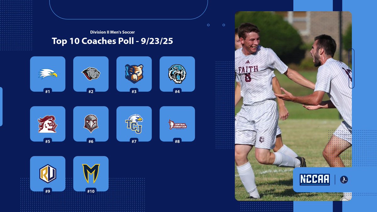 ⚽️ 𝐂𝐨𝐚𝐜𝐡𝐞𝐬' 𝐓𝐨𝐩 10 𝐏𝐨𝐥𝐥 ⚽️
DII Men's Soccer #NCCAASoccer   

A new number one in Division II Men's Soccer! Pensacola Christian holds the top spot in the second coaches' poll. 

More - the-n.cc/3Ki9LcG
