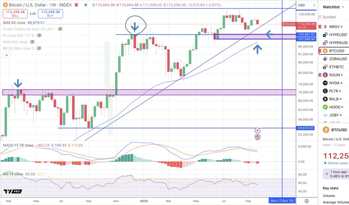 To all those saying #BTC top is in what are you basing that on ? your gut  feeling ? your personal opinion ? your panic attack ? The 5 min chart ?