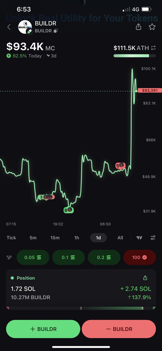 MrLobler's tweet photo. Tried flipping Buildr for a quick profit, sold low, then—boom—100% spike stings me. I am the exit liquidity. 😂 Still, Buildr’s a strong buy. Greed got me; I should hold. Smart traders will win. You joining? 😏 #Crypto #Buildr https://t.co/UXd9bsjI0F