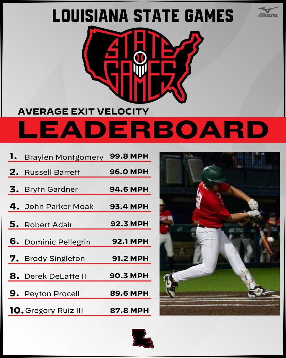 Prep Baseball Louisiana (@prepbaseballla) on Twitter photo #๐๐๐ฆ๐๐ฎ๐๐ฒ๐๐ฎ๐บ๐ฒ๐๐ฎ๐ฑ: ๐๐๐ด. ๐๐
๐ถ๐ ๐ฉ๐ฒ๐น๐ผ ๐๐ฒ๐ฎ๐ฑ๐ฒ๐ฟ๐ฏ๐ผ๐ฎ๐ฟ๐ฑ
Take a look at the average exit velocity leaders from last weekendโs event at Tulane University.
<a href="/OU_Baseball/">Oklahoma Baseball</a> commit โ26 Braylen Montgomery (Walker HS) leads the way at 99.8 mph ๐
Full #๐๐๐ฆ๐๐ฎ๐๐ฒ๐๐ฎ๐บ๐ฒ๐๐ฎ๐ฑ: ๐๐๐ด. ๐๐
๐ถ๐ ๐ฉ๐ฒ๐น๐ผ ๐๐ฒ๐ฎ๐ฑ๐ฒ๐ฟ๐ฏ๐ผ๐ฎ๐ฟ๐ฑ
Take a look at the average exit velocity leaders from last weekendโs event at Tulane University.
<a href="/OU_Baseball/">Oklahoma Baseball</a> commit โ26 Braylen Montgomery (Walker HS) leads the way at 99.8 mph ๐
Full