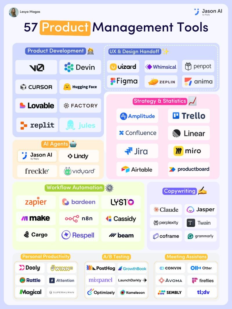 aakashg0's tweet image. These are the 57 tools every PM should know: