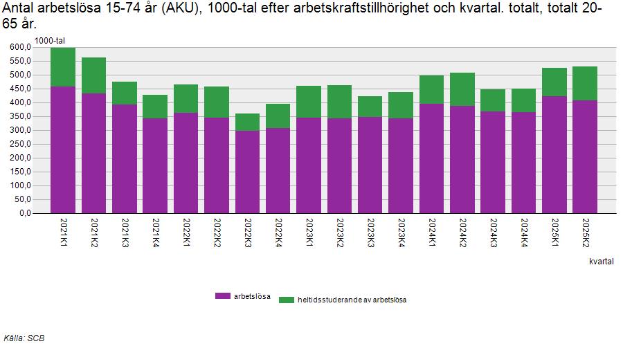 <a href="/shekarabi/">Ardalan Shekarabi</a> Arbetslöshet 
Ser dramatiskt ut beroende på val av skala. Ett annat diagram från SCB baserat på: Arbetslösa i 1000tal, ålder 20-65 för att få kontinutet historiskt, tid 2021 kv1-2025 kv2, startar vid 20 år för innan dess ska man gå i skola och slutar vid 65 som var den gamla