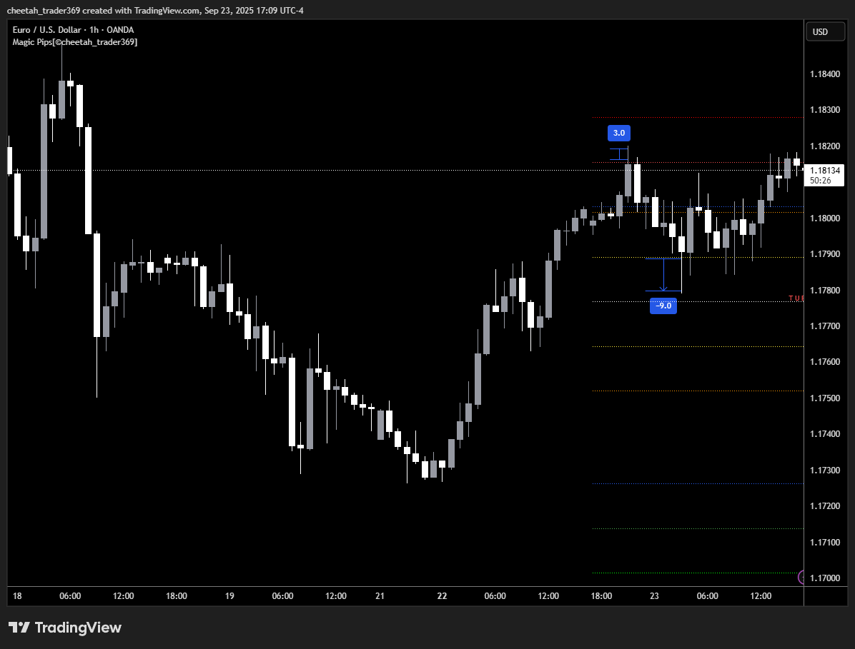 ICT_Cheetah's tweet photo. #MagiPips #369 #Goldbach #Po3 #EURUSD https://t.co/iYJxoyRmNc