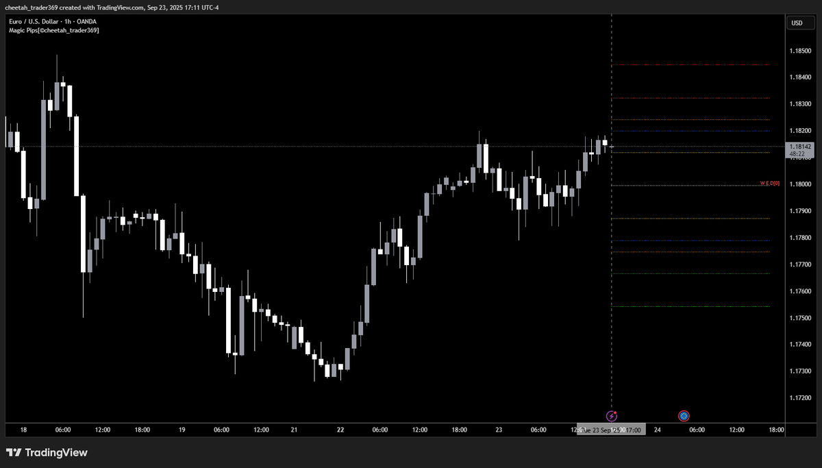 ICT_Cheetah's tweet photo. #MagiPips #369 #Goldbach #Po3 #EURUSD https://t.co/Od0BcNqB9g