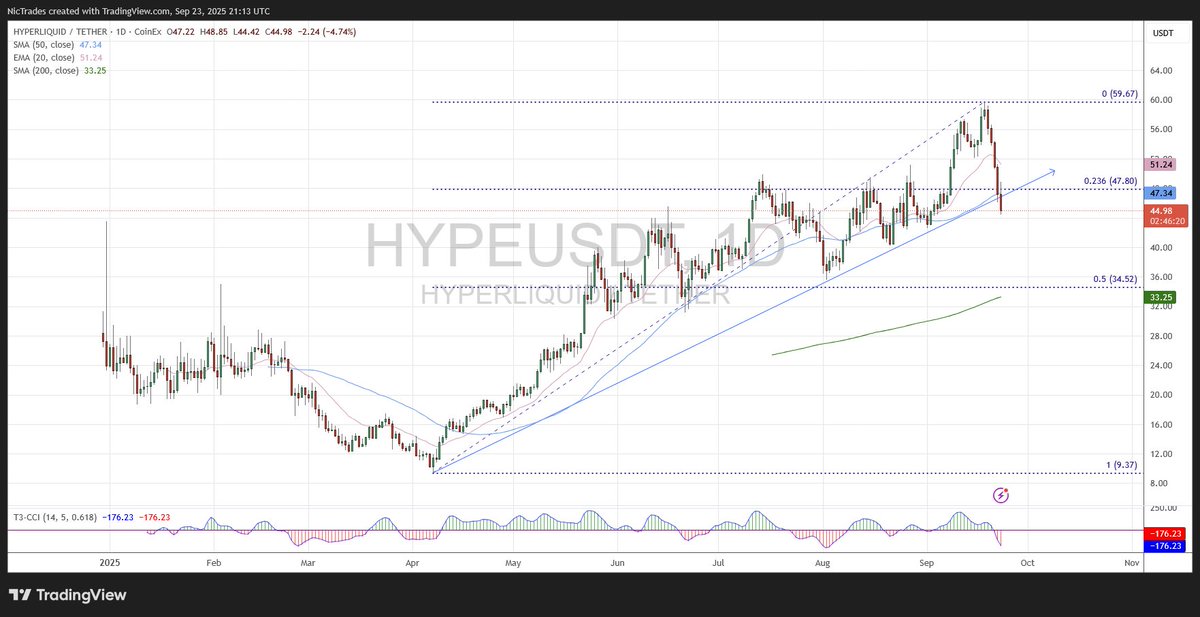 $HYPE support becomes resistance at 47.80
next support 34.52